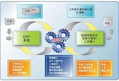一張表格秒懂MES與ERP的區(qū)別與協(xié)同關系